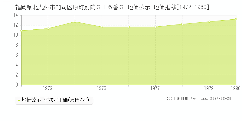 福岡県北九州市門司区原町別院３１６番３ 公示地価 地価推移[1972-1980]