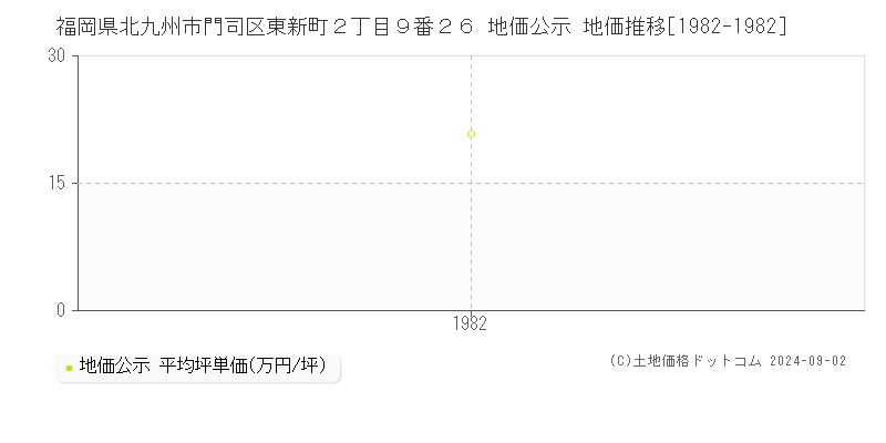 福岡県北九州市門司区東新町２丁目９番２６ 公示地価 地価推移[1982-1982]