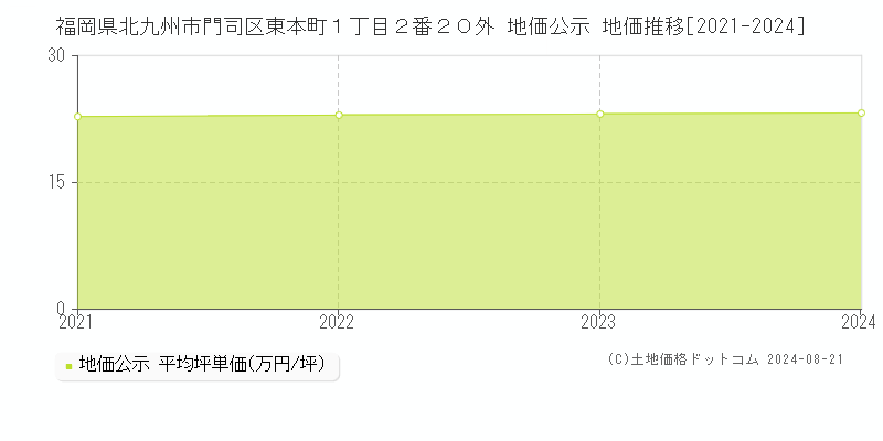 福岡県北九州市門司区東本町１丁目２番２０外 公示地価 地価推移[2021-2024]