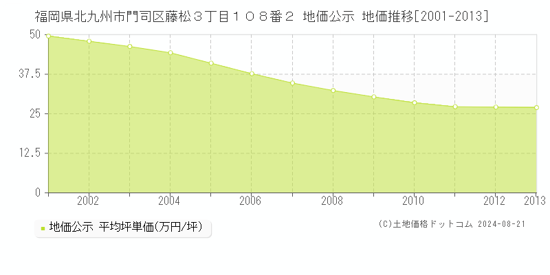 福岡県北九州市門司区藤松３丁目１０８番２ 公示地価 地価推移[2001-2013]