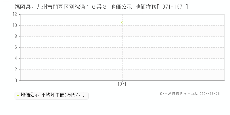 福岡県北九州市門司区別院通１６番３ 公示地価 地価推移[1971-1971]