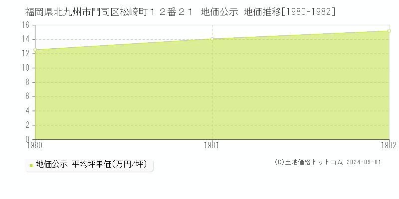 福岡県北九州市門司区松崎町１２番２１ 公示地価 地価推移[1980-1982]