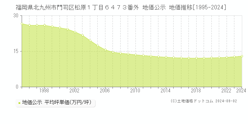 福岡県北九州市門司区松原１丁目６４７３番外 公示地価 地価推移[1995-2024]