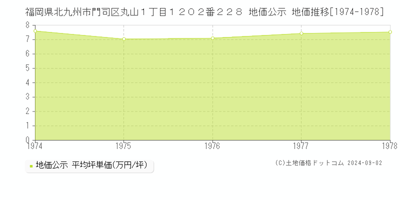 福岡県北九州市門司区丸山１丁目１２０２番２２８ 公示地価 地価推移[1974-1978]