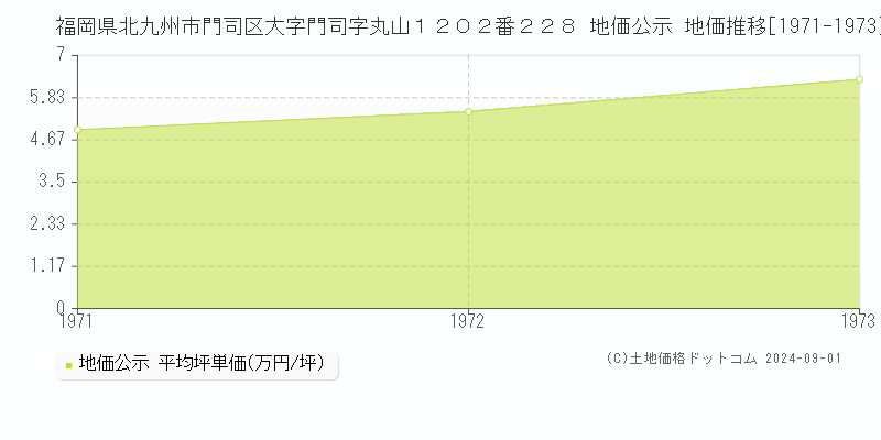 福岡県北九州市門司区大字門司字丸山１２０２番２２８ 公示地価 地価推移[1971-1973]