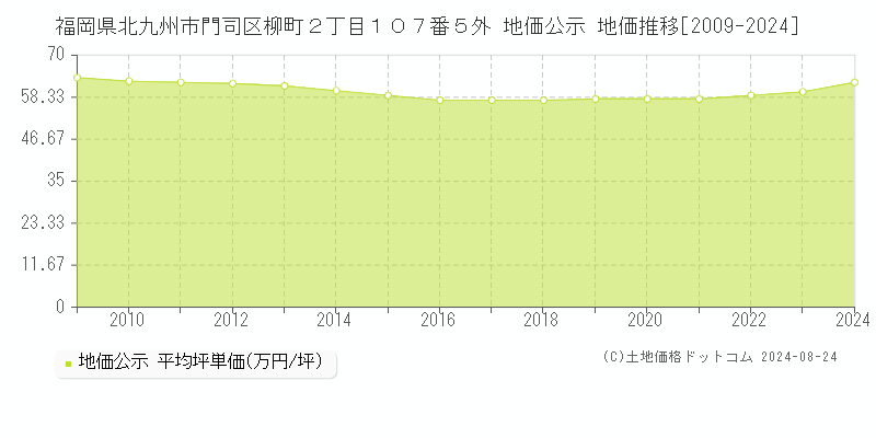 福岡県北九州市門司区柳町２丁目１０７番５外 公示地価 地価推移[2009-2024]