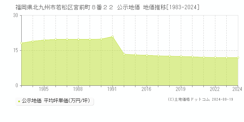 福岡県北九州市若松区宮前町８番２２ 公示地価 地価推移[1983-2024]