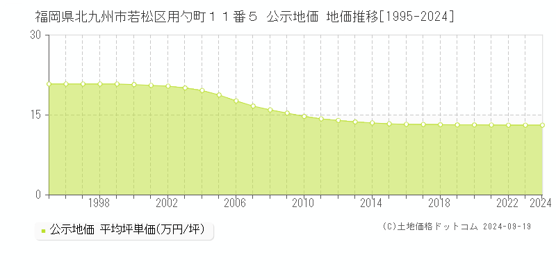 福岡県北九州市若松区用勺町１１番５ 公示地価 地価推移[1995-2024]