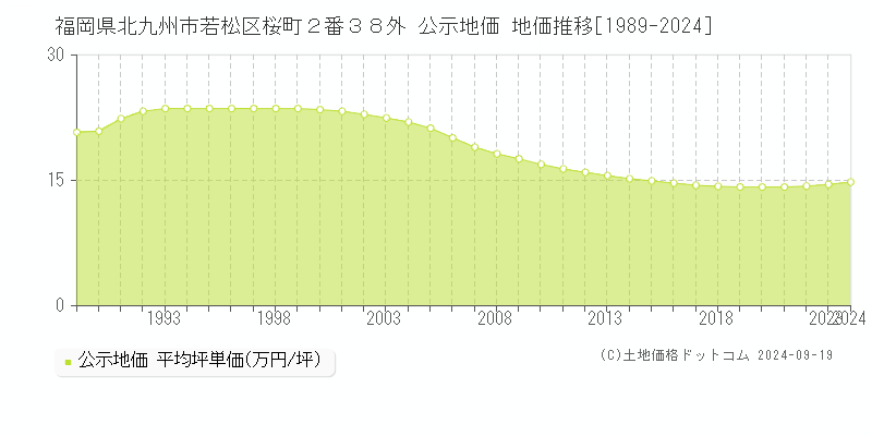 福岡県北九州市若松区桜町２番３８外 公示地価 地価推移[1989-2024]