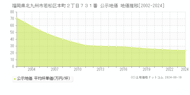 福岡県北九州市若松区本町２丁目７３１番 公示地価 地価推移[2002-2024]