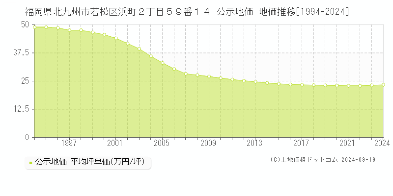 福岡県北九州市若松区浜町２丁目５９番１４ 公示地価 地価推移[1994-2024]