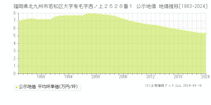 福岡県北九州市若松区大字有毛字西ノ上２５２８番１ 公示地価 地価推移[1983-2024]