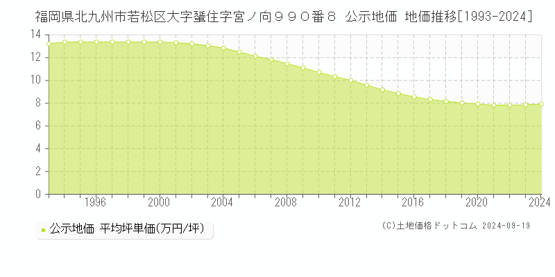 福岡県北九州市若松区大字蜑住字宮ノ向９９０番８ 公示地価 地価推移[1993-2024]