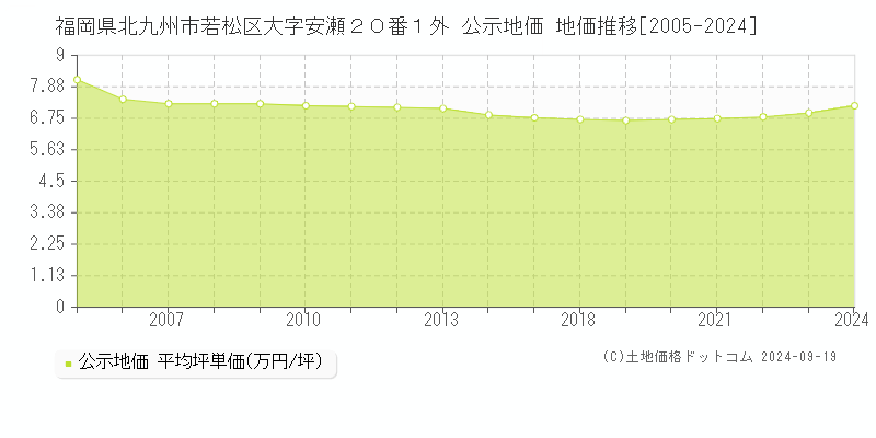 福岡県北九州市若松区大字安瀬２０番１外 公示地価 地価推移[2005-2024]