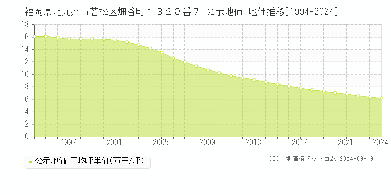 福岡県北九州市若松区畑谷町１３２８番７ 公示地価 地価推移[1994-2024]