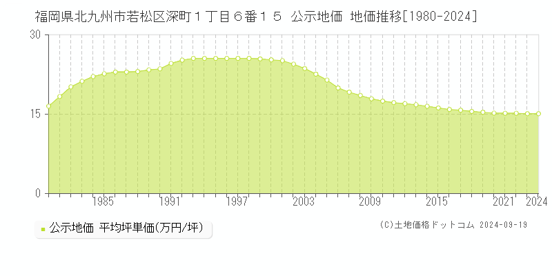 福岡県北九州市若松区深町１丁目６番１５ 公示地価 地価推移[1980-2024]