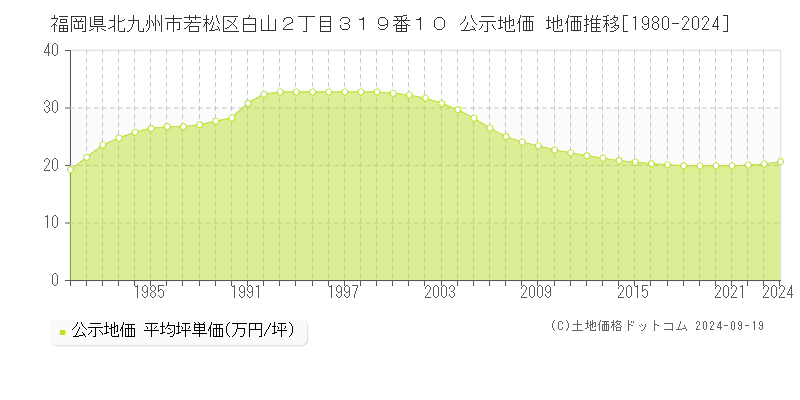 福岡県北九州市若松区白山２丁目３１９番１０ 公示地価 地価推移[1980-2024]