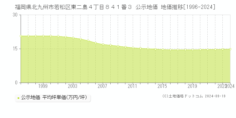 福岡県北九州市若松区東二島４丁目８４１番３ 公示地価 地価推移[1996-2024]