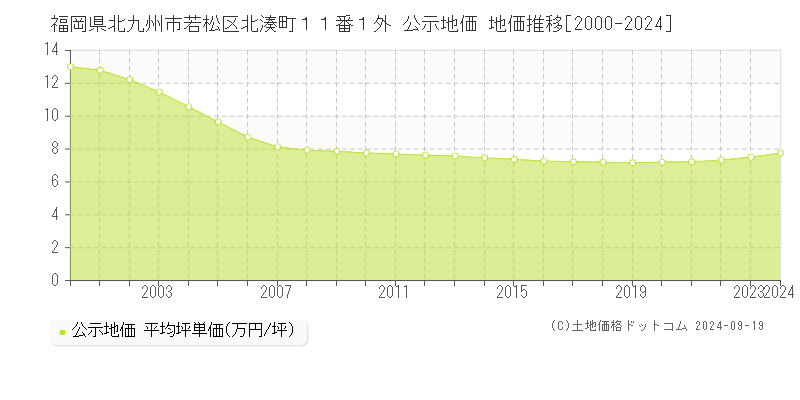 福岡県北九州市若松区北湊町１１番１外 公示地価 地価推移[2000-2024]