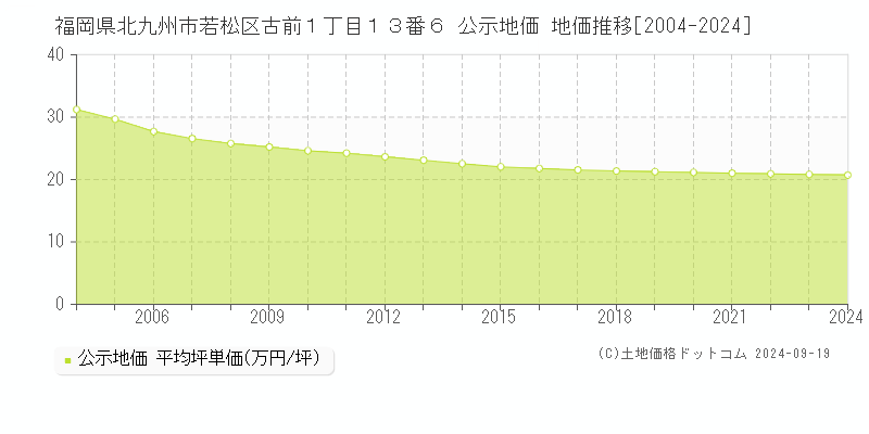 福岡県北九州市若松区古前１丁目１３番６ 公示地価 地価推移[2004-2024]