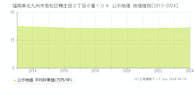 福岡県北九州市若松区鴨生田２丁目６番１０４ 公示地価 地価推移[2013-2024]