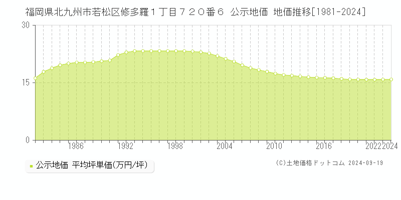 福岡県北九州市若松区修多羅１丁目７２０番６ 公示地価 地価推移[1981-2024]