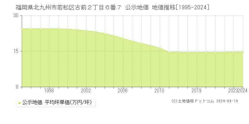 福岡県北九州市若松区古前２丁目６番７ 公示地価 地価推移[1995-2024]