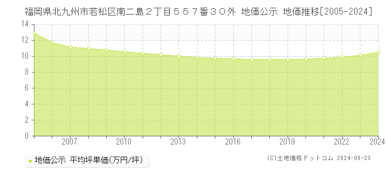 福岡県北九州市若松区南二島２丁目５５７番３０外 地価公示 地価推移[2005-2023]