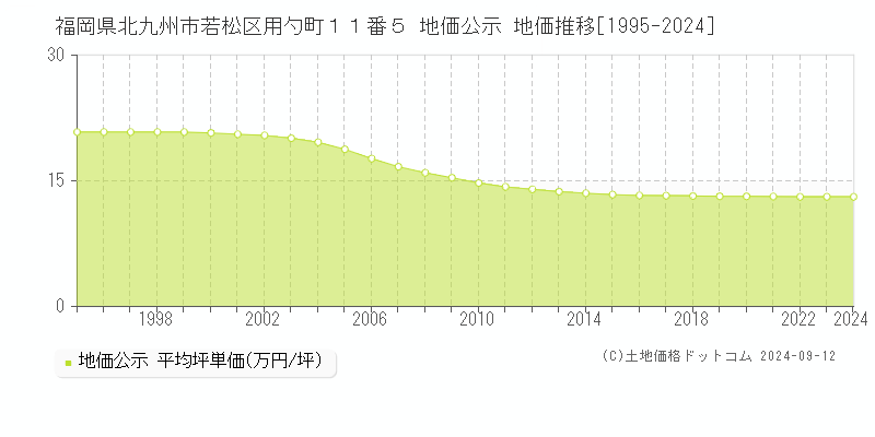 福岡県北九州市若松区用勺町１１番５ 公示地価 地価推移[1995-2022]