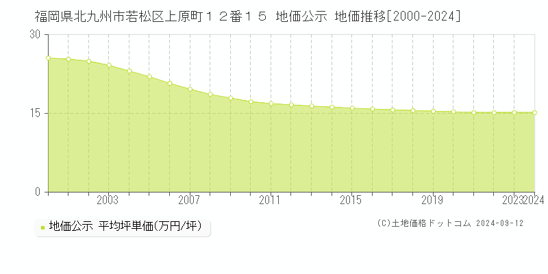 福岡県北九州市若松区上原町１２番１５ 公示地価 地価推移[2000-2022]