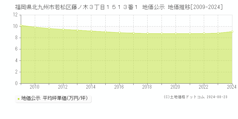 福岡県北九州市若松区藤ノ木３丁目１５１３番１ 地価公示 地価推移[2009-2023]