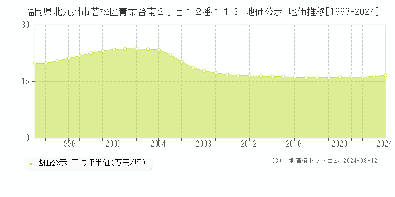 福岡県北九州市若松区青葉台南２丁目１２番１１３ 地価公示 地価推移[1993-2023]