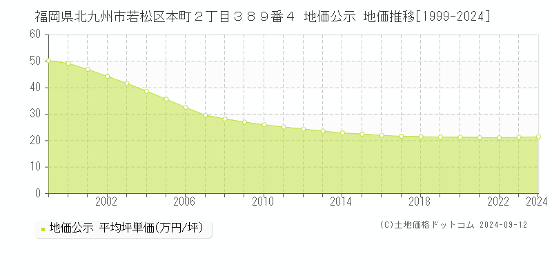 福岡県北九州市若松区本町２丁目３８９番４ 公示地価 地価推移[1999-2022]