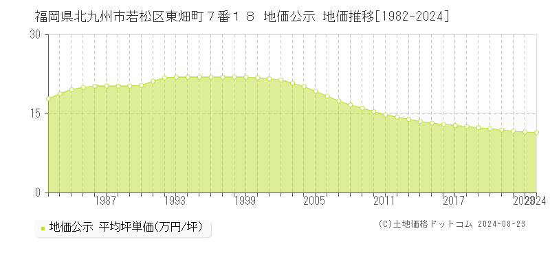 福岡県北九州市若松区東畑町７番１８ 公示地価 地価推移[1982-2024]