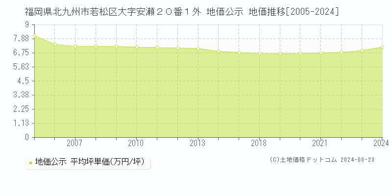 福岡県北九州市若松区大字安瀬２０番１外 地価公示 地価推移[2005-2023]