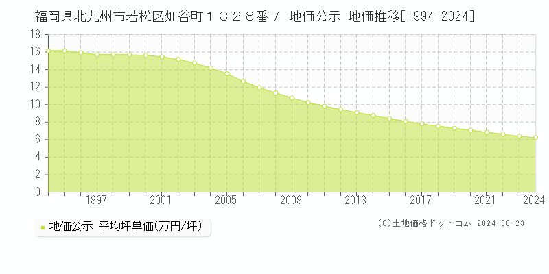 福岡県北九州市若松区畑谷町１３２８番７ 公示地価 地価推移[1994-2024]