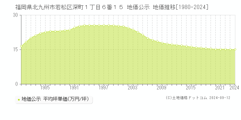 福岡県北九州市若松区深町１丁目６番１５ 地価公示 地価推移[1980-2023]