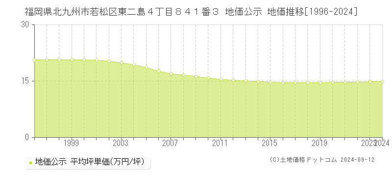 福岡県北九州市若松区東二島４丁目８４１番３ 公示地価 地価推移[1996-2022]