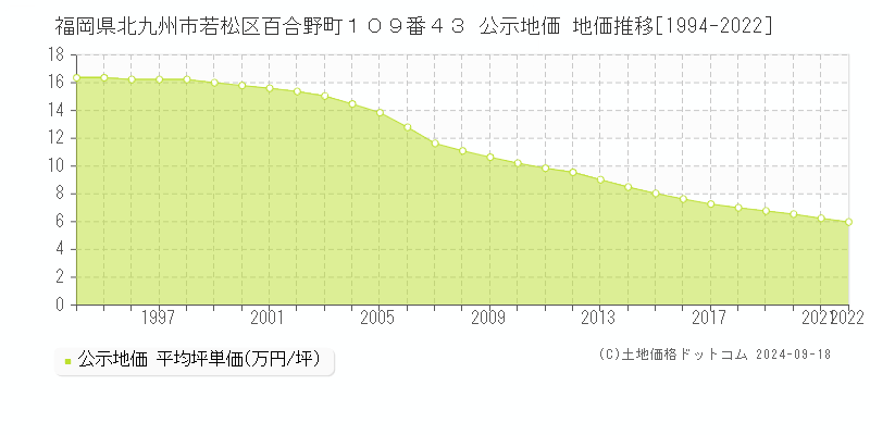 福岡県北九州市若松区百合野町１０９番４３ 公示地価 地価推移[1994-2022]