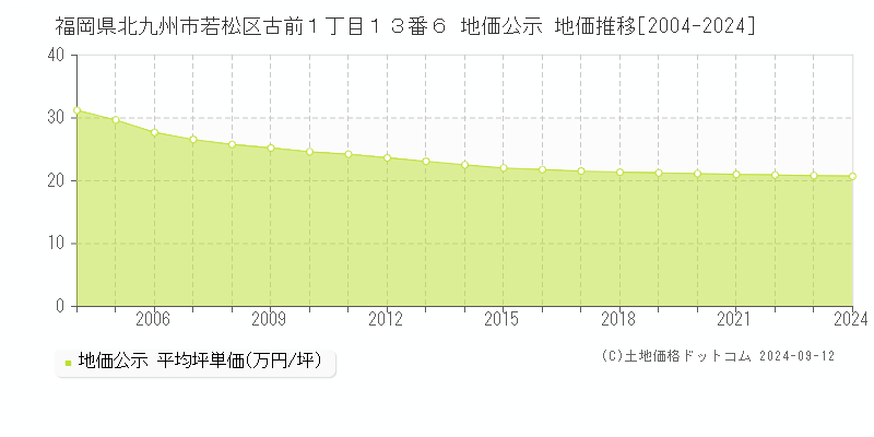 福岡県北九州市若松区古前１丁目１３番６ 公示地価 地価推移[2004-2022]