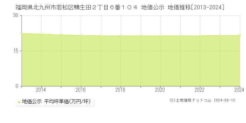 福岡県北九州市若松区鴨生田２丁目６番１０４ 公示地価 地価推移[2013-2022]