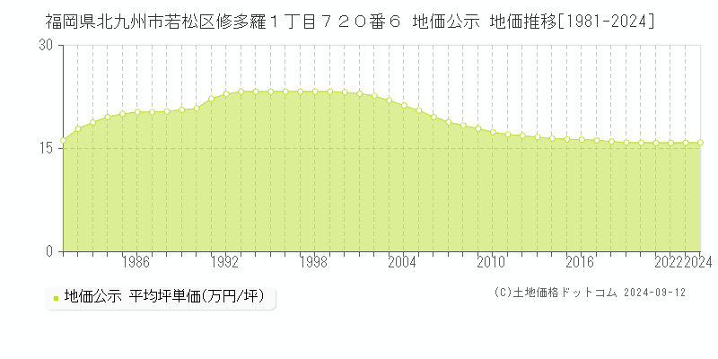 福岡県北九州市若松区修多羅１丁目７２０番６ 地価公示 地価推移[1981-2023]