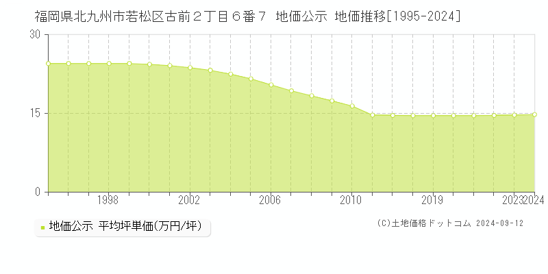 福岡県北九州市若松区古前２丁目６番７ 地価公示 地価推移[1995-2023]