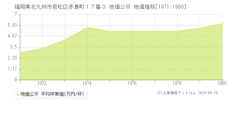 福岡県北九州市若松区赤島町１７番３ 公示地価 地価推移[1971-1980]