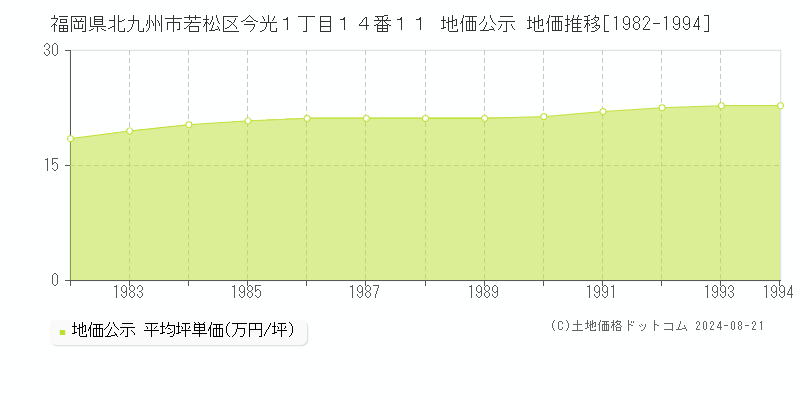 福岡県北九州市若松区今光１丁目１４番１１ 公示地価 地価推移[1982-1994]