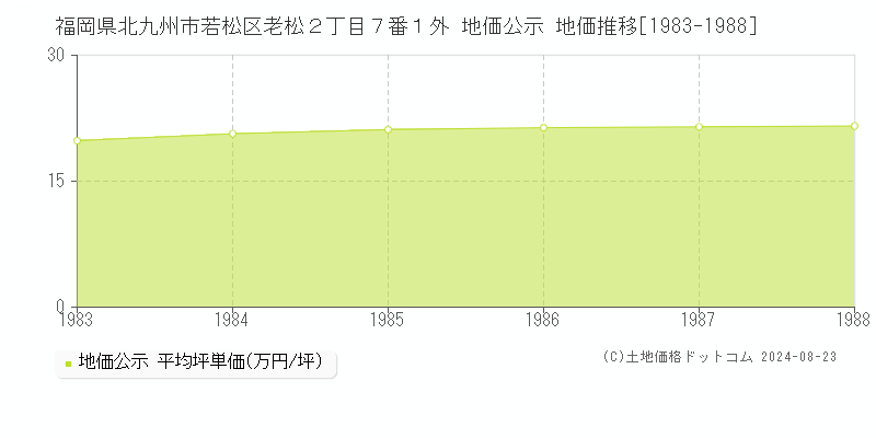 福岡県北九州市若松区老松２丁目７番１外 公示地価 地価推移[1983-1988]