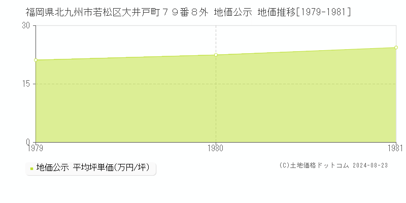 福岡県北九州市若松区大井戸町７９番８外 公示地価 地価推移[1979-1981]