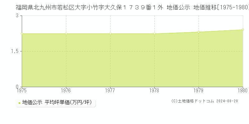 福岡県北九州市若松区大字小竹字大久保１７３９番１外 公示地価 地価推移[1975-1980]