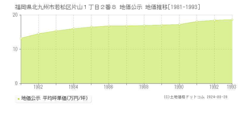 福岡県北九州市若松区片山１丁目２番８ 公示地価 地価推移[1981-1993]