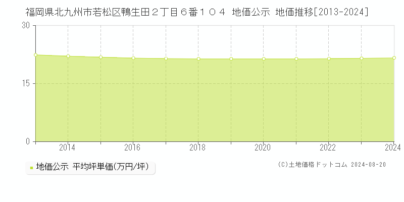 福岡県北九州市若松区鴨生田２丁目６番１０４ 公示地価 地価推移[2013-2024]